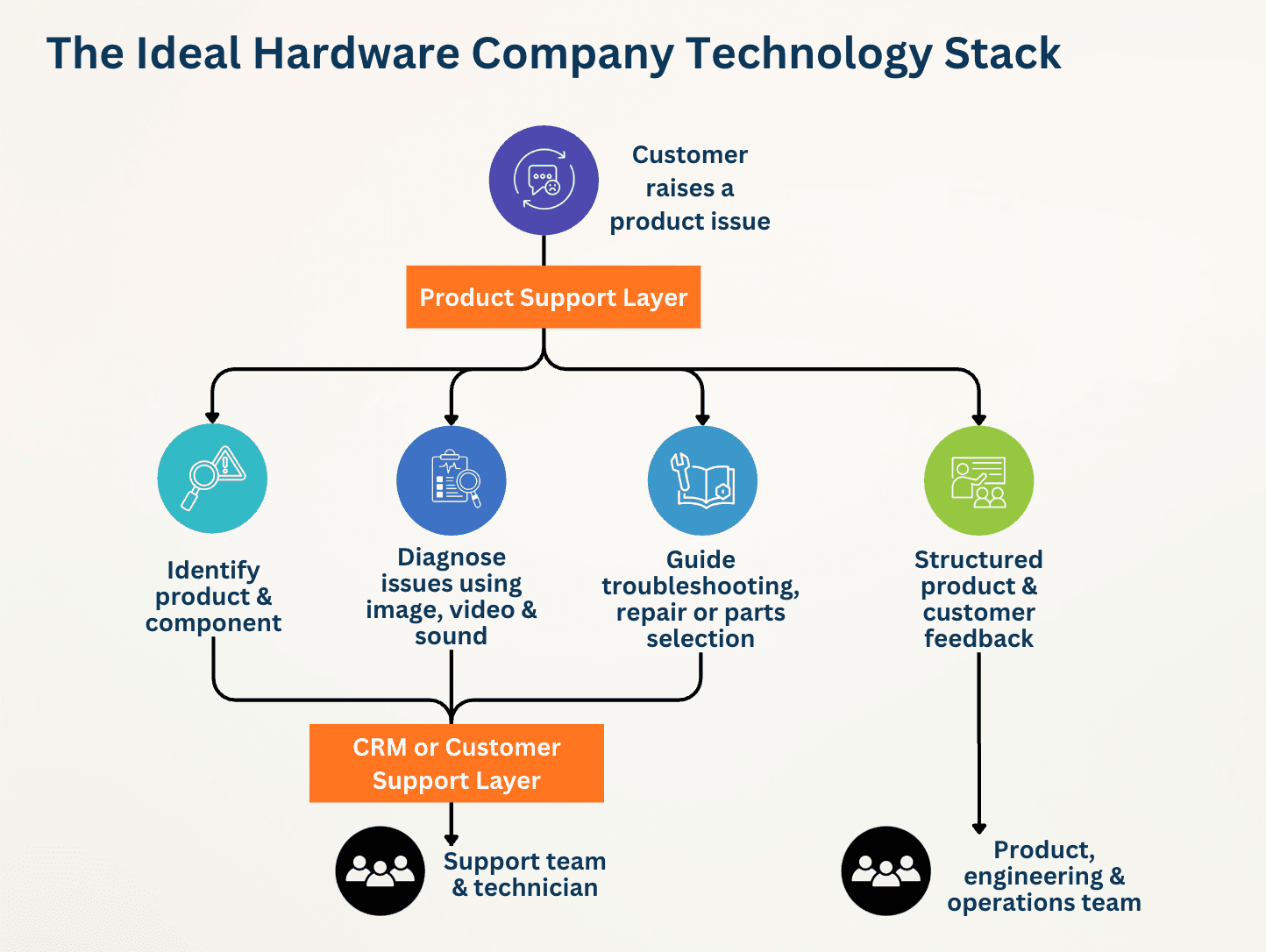 Diagram of the ideal hardware company technology stack. A customer issue enters a product support layer that identifies the product and component, diagnoses using image, video and sound, guides troubleshooting, repair or parts selection, and captures structured feedback. The first three route into a CRM or customer support layer staffed by support teams and technicians; the feedback routes to the product, engineering and operations team.